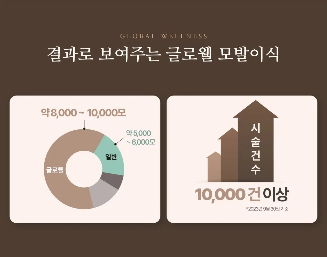 결과로 보여주는 글로웰 모발이식